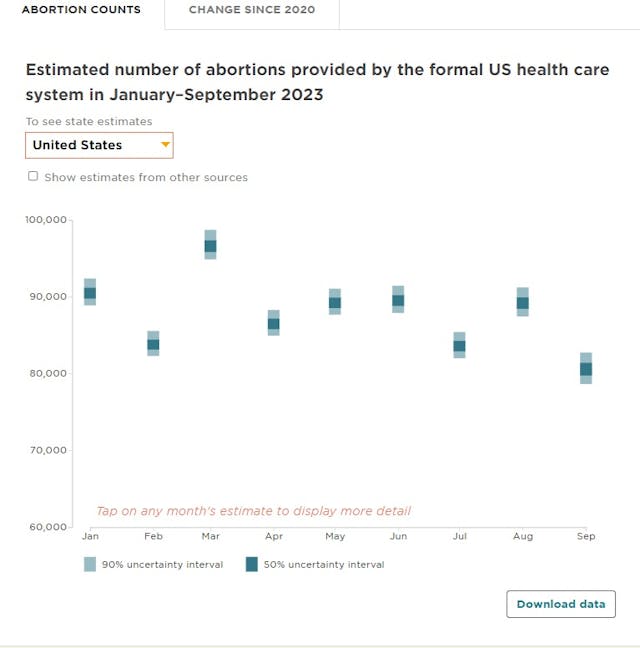 Estimated abortion numbers Jan to Sep 2023 (Guttmacher Institute’s Monthly Provision Study) Estimated abortion numbers Jan to Sep 2023 (Guttmacher Institute's Monthly Provision Study)