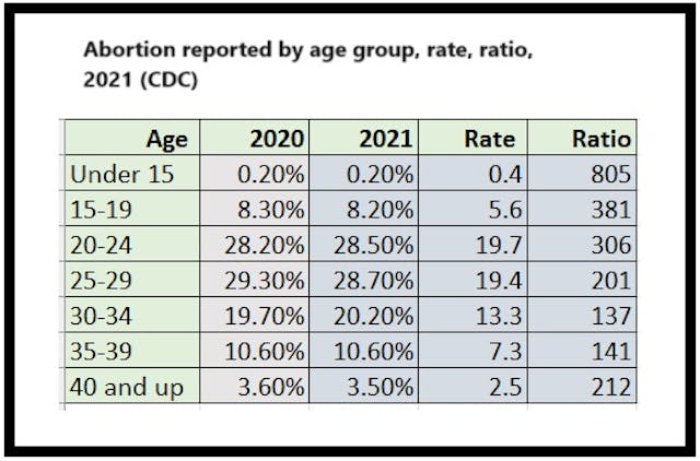 Abortion reported by age group shows majority of abortions obtained by women in their 20’s (2021/CDC ) Abortion reported by age group shows majority of abortions obtained by women in their 20's (2021/CDC )