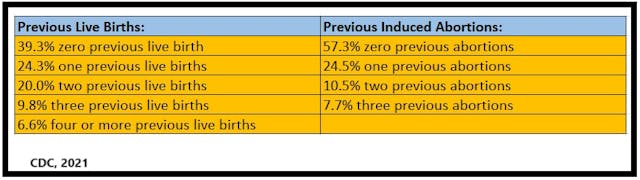 Percent of women with previous live birth or induced abortion CDC 2021 Percent of women with previous live birth or induced abortion CDC 2021