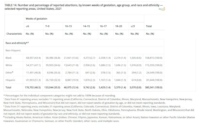 Abortion pill (“medication abortion”) use by race ethnicity and gestation (CDC 2021) Medication abortion by race ethnicity and gestation (CDC 2021)
