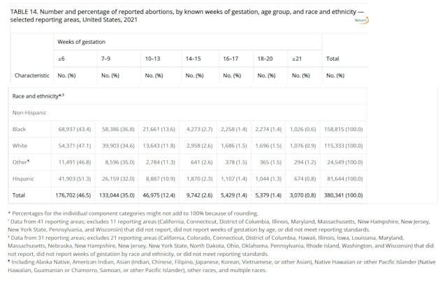 Medication abortion by race ethnicity and gestation (CDC 2021)