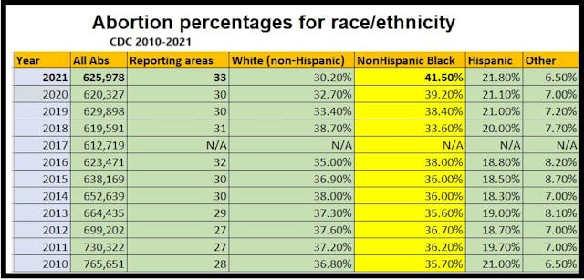 Communities of color: abortion data by race and ethnicity CDC 2010-2021 Communities of color: abortion data by race and ethnicity CDC 2010-2021