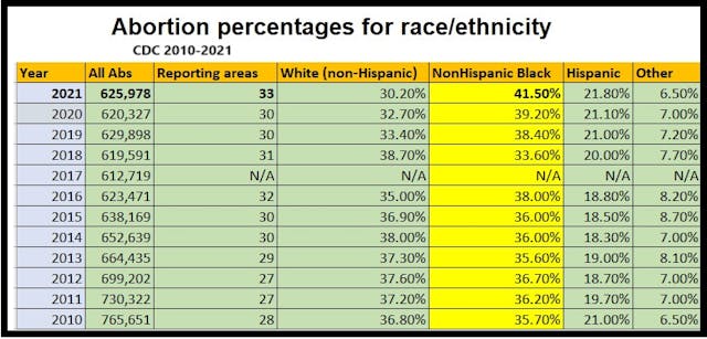 Communities of color: abortion data by race and ethnicity CDC 2010-2021