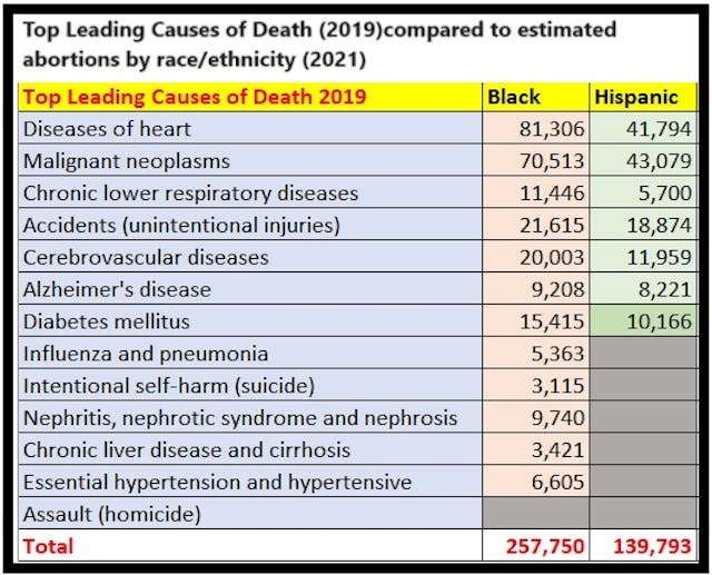 Leading causes of death (2019) v. Est. abortion communities of color (2021) (Graph: Live Action News)