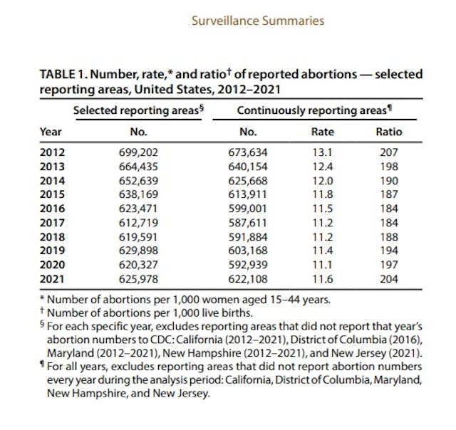 Abortion data from CDC 2021 to 2021 totals and continuous reporting areas Abortion data from CDC 2021 to 2021 totals and continuous reporting areas