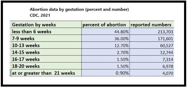 Abortion data by gestation CDC 2021 Abortion data by gestation CDC 2021