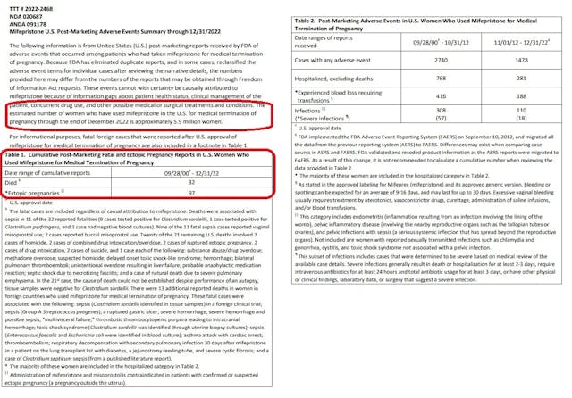 Abortion pill Mifepristone use and adverse events and deaths reported 2000 to December 31, 2022 to FDA Abortion pill Mifepristone use and adverse events and deaths reported 2000 to December 31, 2022 to FDA