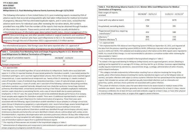 Abortion pill Mifepristone use and adverse events and deaths reported 2000 to December 31, 2022 to FDA