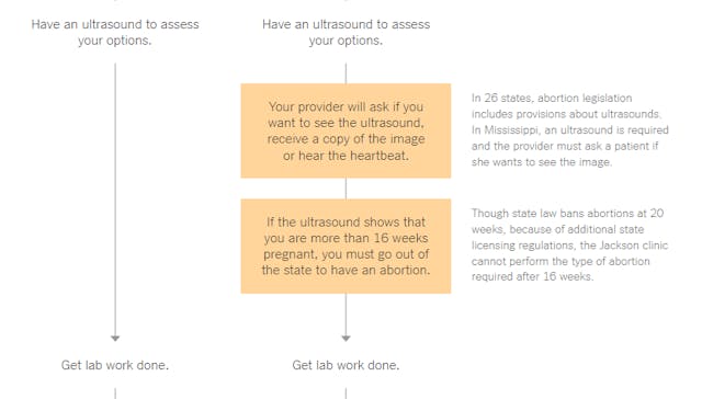 Abortion-seeking women want the option to view their ultrasounds image