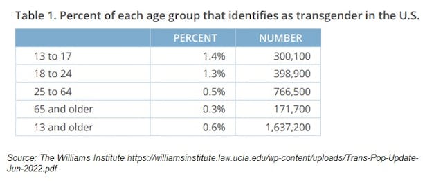 Transgender confusion and trans identifying adults and youth The Williams Institute (June 2022)