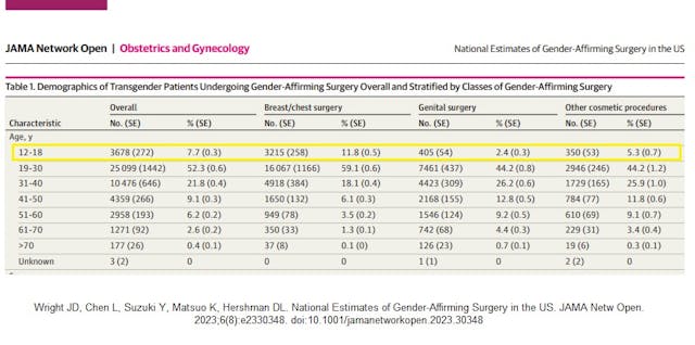 Transgender Surgeries by age 2016-2020 published by JAMA Transgender Surgeries by age 2016-2020 published by JAMA