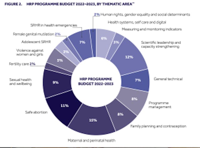 World Health Organization budget reveals its extensive pro-abortion priorities image