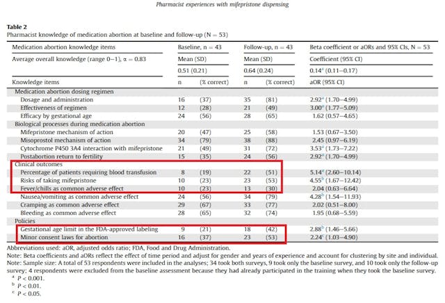 Image: Grossman Pharmacy dispensing abortion pill results of pharmacist knowledge