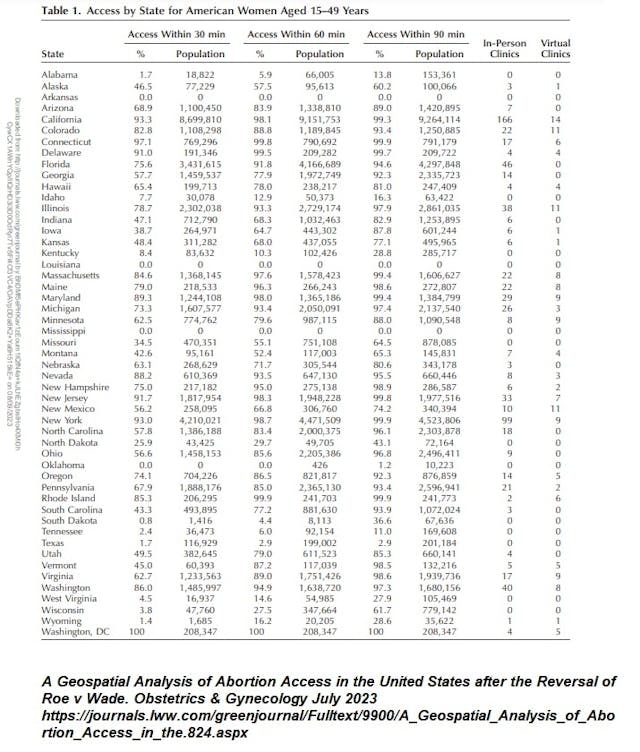 Abortion clinics and virtual abortion numbered (Graph: Obstetrics and Gynecology July 2023) Abortion clinics and virtual abortion numbered (Graph: Obstetrics and Gynecology July 2023)
