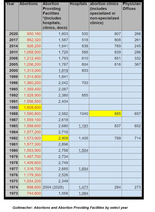 Abortions and abortion-providing facilities (abortion clinics) by select year data per Guttmacher Institute (Graph: Live Action News) Abortions and abortion-providing facilities (abortion clinics) by select year data per Guttmacher Institute (Graph: Live Action News)