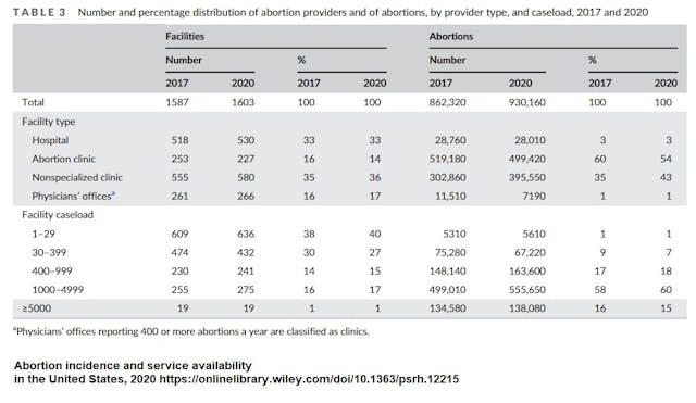 Guttmacher Institute graph on abortion facilities 2017 to 2020 Image: Guttmacher Institute graph on abortion facilities 2017 to 2020