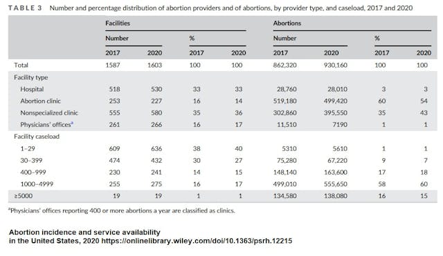 Image: Guttmacher Institute graph on abortion facilities 2017 to 2020