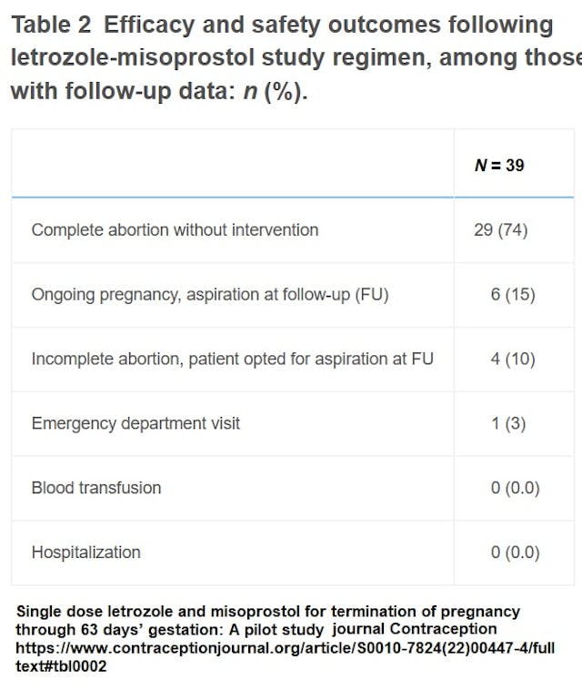 Abortion pill study used Letrozole in place of Mifeprex (Graph: journal Contraception) Abortion pill study used Letrozole in place of Mifeprex (Graph: journal Contraception)