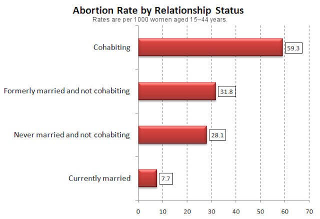 Chart: abortion rate highest among cohabiting, lowest with married image