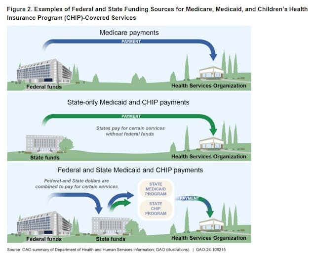 GAO report examples of state and federal Medicaid funding GAO report examples of state and federal Medicaid funding