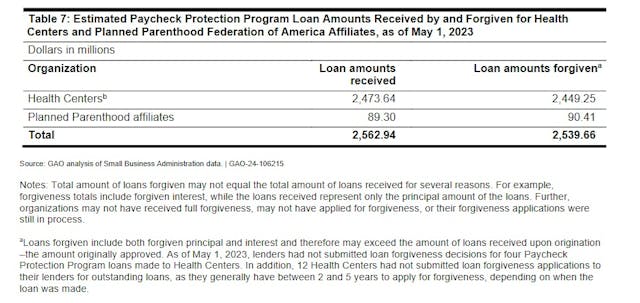 GAO PPP loan forgiveness to Planned Parenthood (2019 to 2021) GAO PPP loan forgiveness to Planned Parenthood (2019 to 2021)