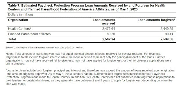 GAO PPP loan forgiveness to Planned Parenthood (2019 to 2021)
