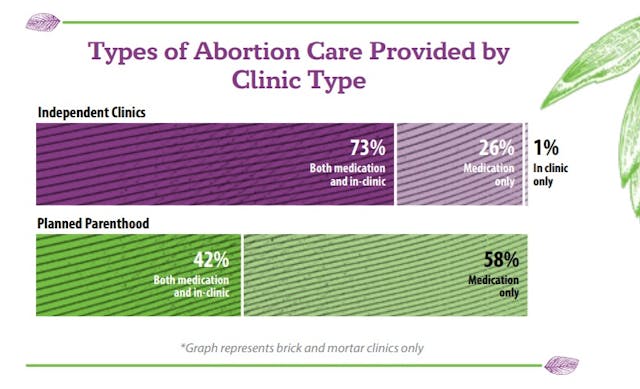 Surgical and chemical abortion at Independent Abortion Clinics v Planned Parenthood (ACN 2023 AR) Surgical and chemical abortion at Independent Abortion Clinics v Planned Parenthood (ACN 2023 AR)