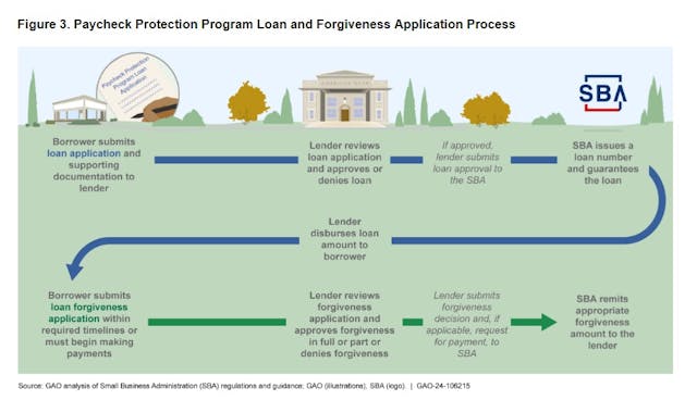 GAO Paycheck Protection Program and Loan Forgiveness