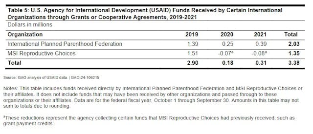 GAO IPPF and MSI funding from USAID (2019 to 2021)