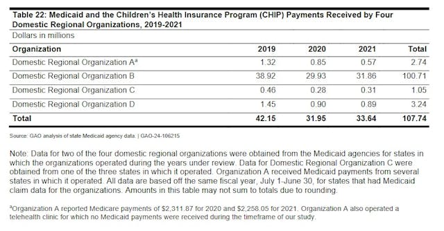 GAO report for federal funding of four regional abortion facilities (2019 to 2021) GAO report for federal funding of four regional abortion facilities (2019 to 2021)