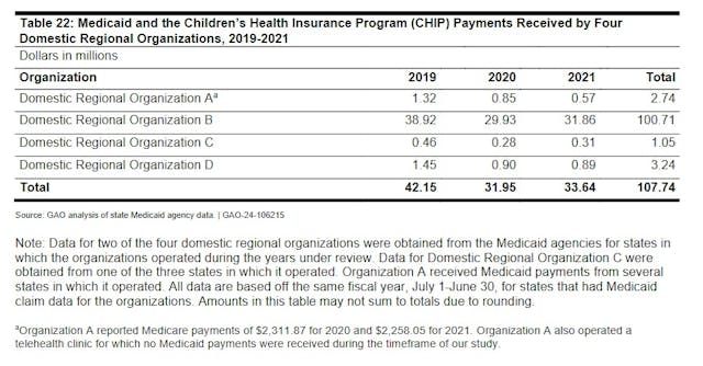 GAO report for federal funding of four regional abortion facilities (2019 to 2021)