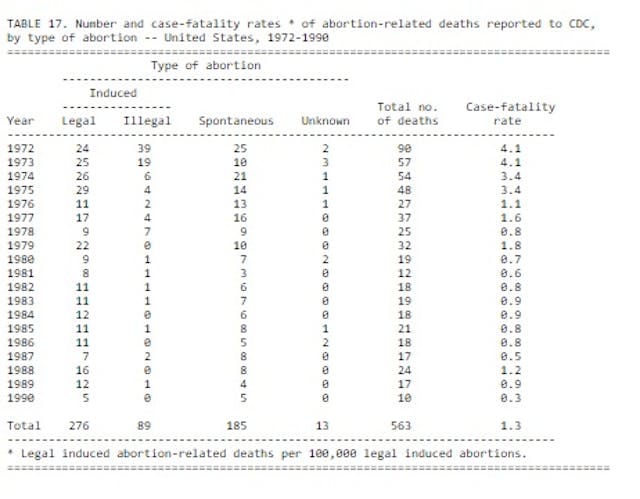 CDC Abortion deaths 1972 to 1990 Don’t believe the lie that making abortion illegal will cause thousands of women to die image