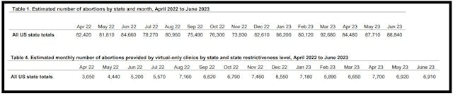 #WeCount monthly abortion numbers (April 22 to June 2023) includes virtual only abortions #WeCount monthly abortion numbers (April 22 to June 2023) includes virtual only abortions