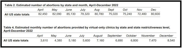 #WeCount monthly abortion numbers (April 22 to December 22) includes virtual only abortions #WeCount monthly abortion numbers (April 22 to December 22) includes virtual only abortions