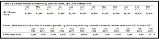 #WeCount monthly abortion stats April 22 to March 23 includes virtual only abortions WeCount monthly abortion stats April 22 to March 23 includes virtual only abortions