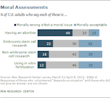 Abortion, survey