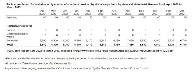 WeCount virtual abortion pill stats post Dobbs April 2022 to March 23 WeCount virtual abortion pill stats post Dobbs April 2022 to March 23