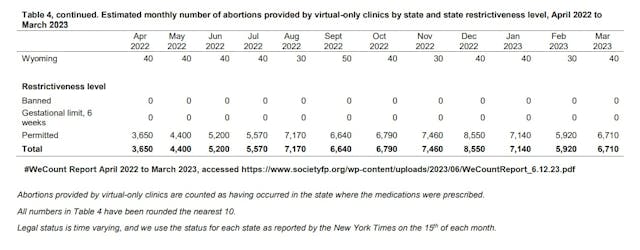 WeCount virtual abortion pill stats post Dobbs April 2022 to March 23