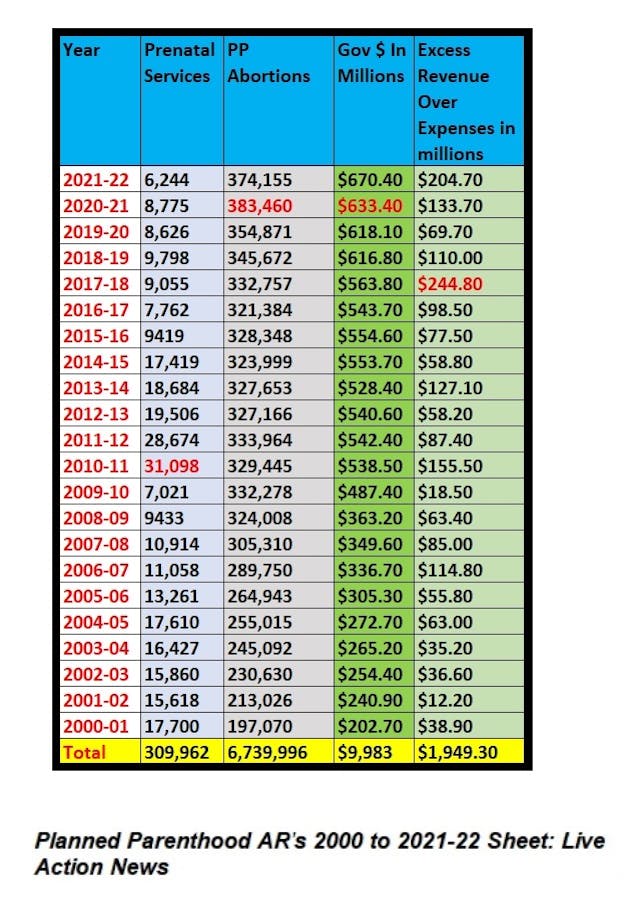 Image: Planned Parenthood abortion prenatal care Gov dollars and Excess Revenue PP ARs 2000 to 2021-2022