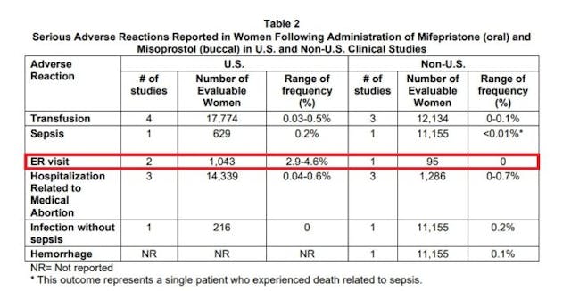 Abortion Pill Label March 2023 ER Visits Table 2 ‘Is pregnancy a serious illness?’ Circuit judges question FDA’s abortion pill approval and safety image