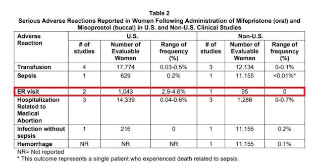 ‘Is pregnancy a serious illness?’ Circuit judges question FDA’s abortion pill approval and safety image