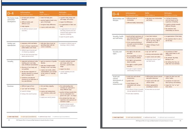 WHO Standards for Sexuality Education in Europe age 4