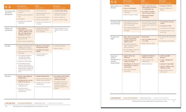 WHO Standards for Sexuality Education in Europe age 4-6