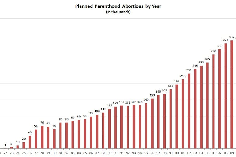 planned-parenthood-abortions-by-year