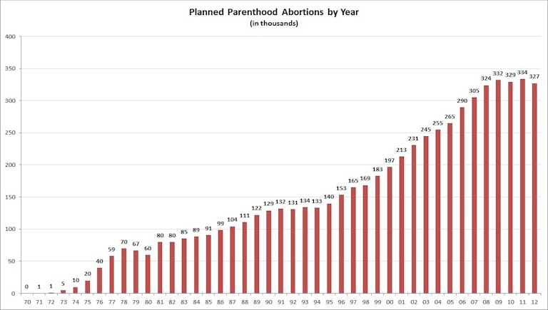 planned-parenthood-abortions-by-year
