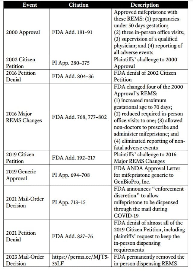 Abortion pill changes 2000 to 2023 from AHM v FDA appeal Image: Abortion pill changes 2000 to 2023 from AHM v FDA appeal