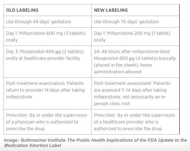 2011 to 2016 FDA changes to Mifeprex the abortion pill (Chart credit: The Guttmacher Institute) Image: 2011 to 2016 FDA changes to Mifeprex the abortion pill (Chart credit: The Guttmacher Institute)