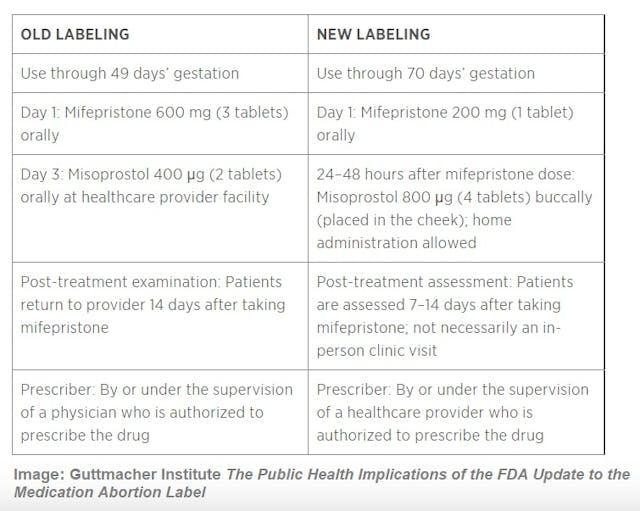Image: 2011 to 2016 FDA changes to Mifeprex the abortion pill (Chart credit: The Guttmacher Institute)