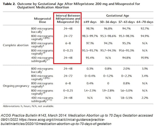 ACOG medication abortion interval between Mifepristone and Misoprostol accessed 09012022 Image: ACOG medication abortion interval between Mifepristone and Misoprostol accessed 09012022