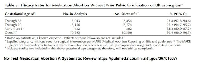 Failure rate of abortion pill at 84 days increases Image: Failure rate of abortion pill at 84 days increases